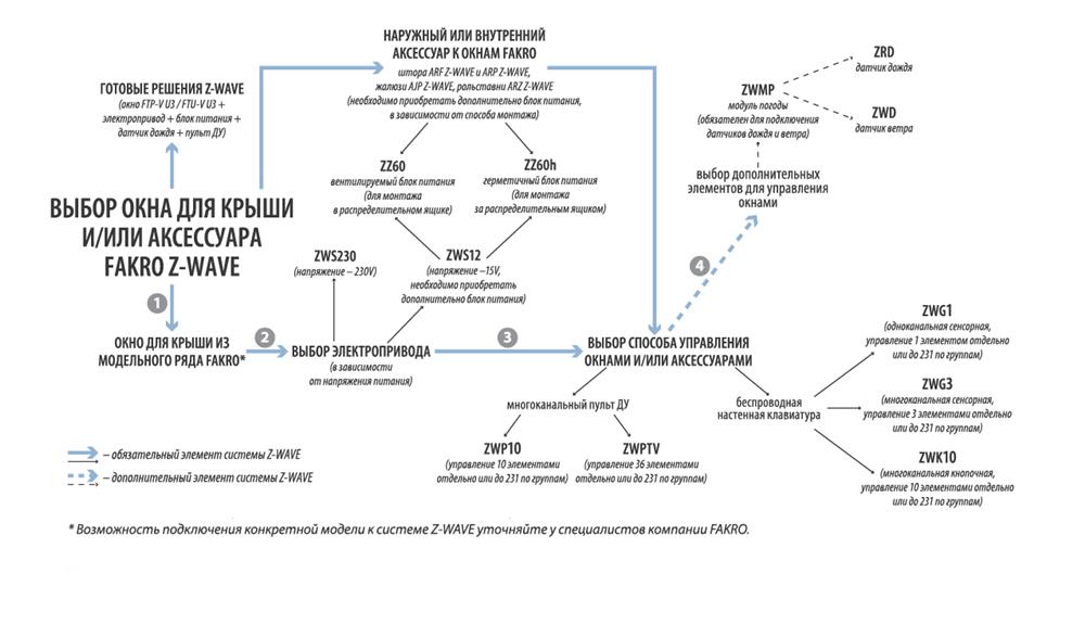 Пульт Ду Fakro zwp10. Датчик погоды Fakro ZWMP.